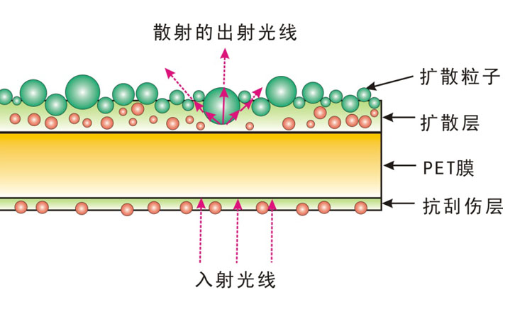 擴散膜示意圖