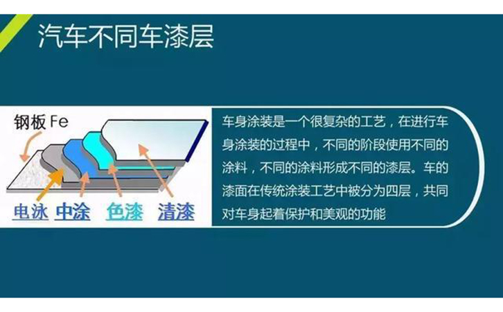 車漆層